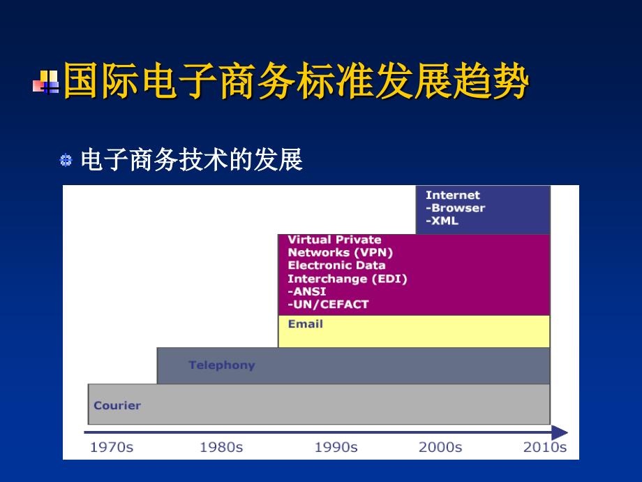 中国电子商务发展战略报告_第3页