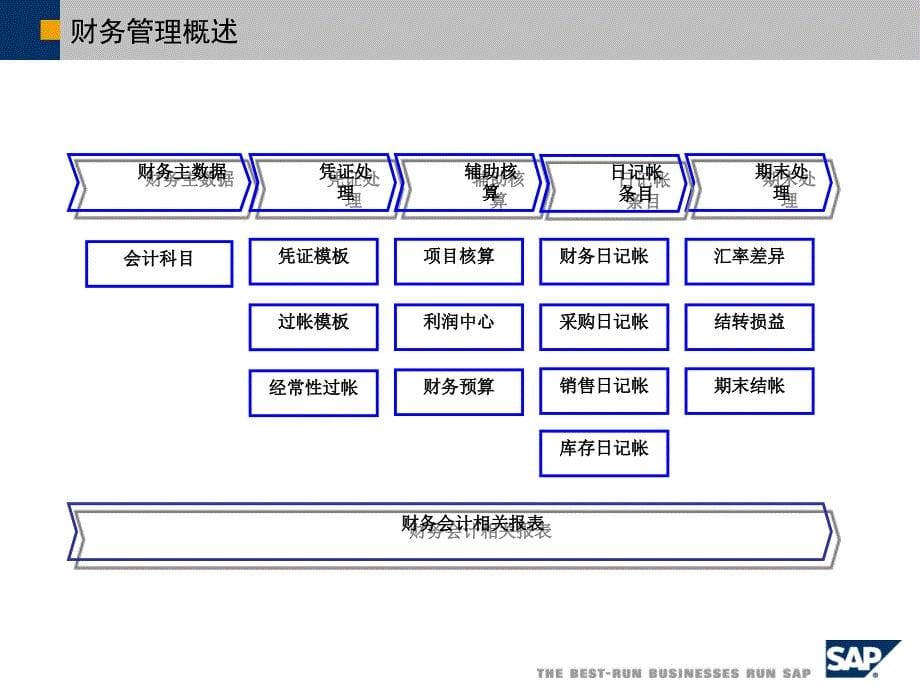 SAP实施财务管理培训教材_第5页