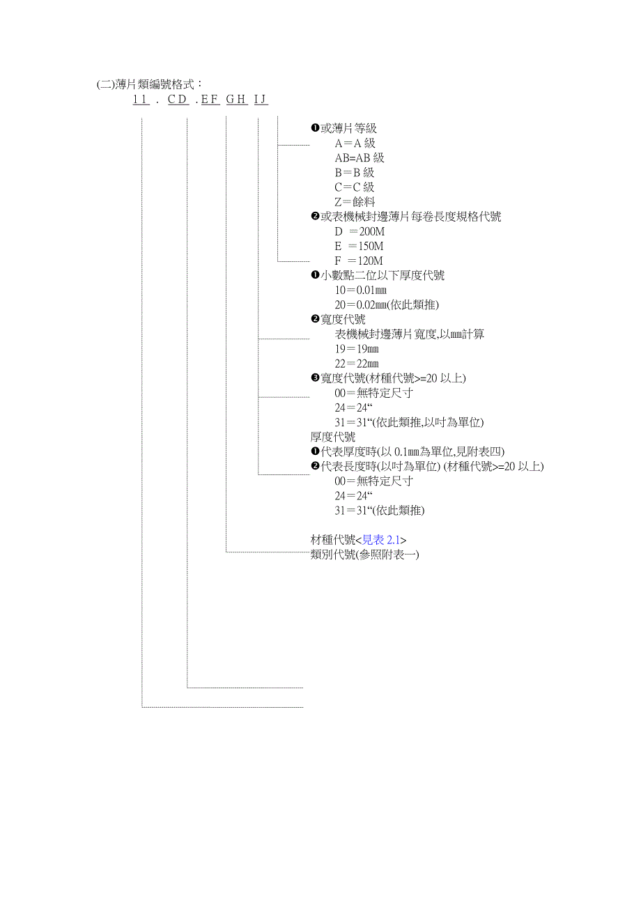 某家具物料编码原则_第3页