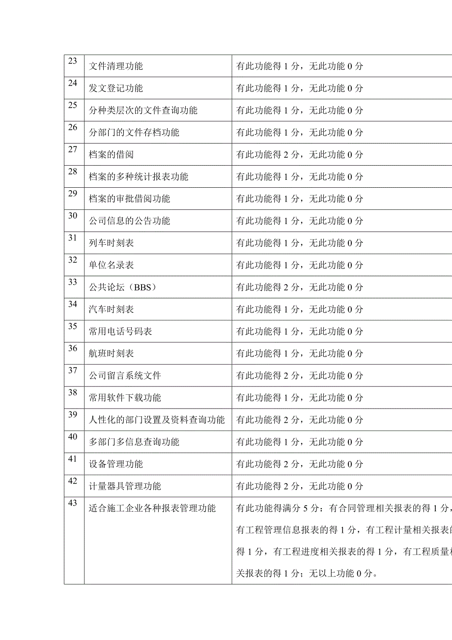 OA办公自动化系统评审标准_第4页