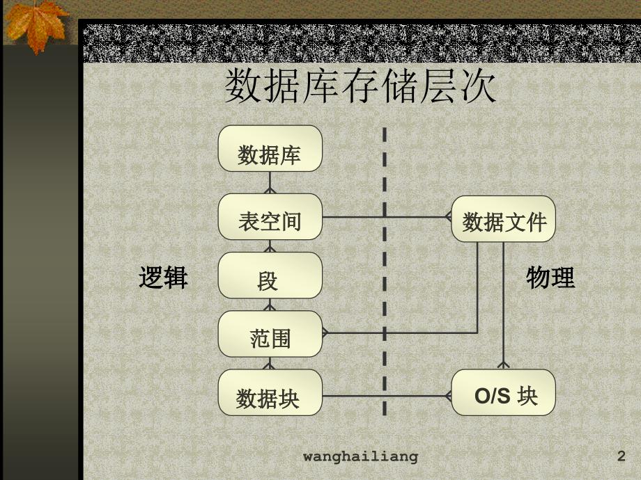 管理表空间_第2页