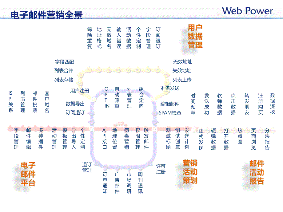 EDM营销赢在细节及未来趋势预测_第4页