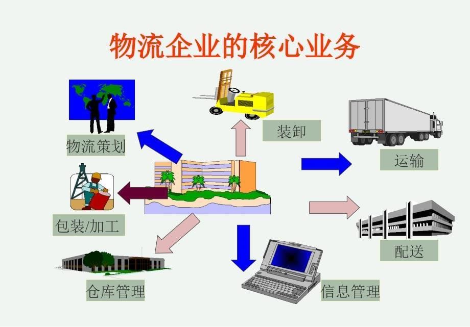 某电子商务级论坛电子商务与物流管理信息化_第5页