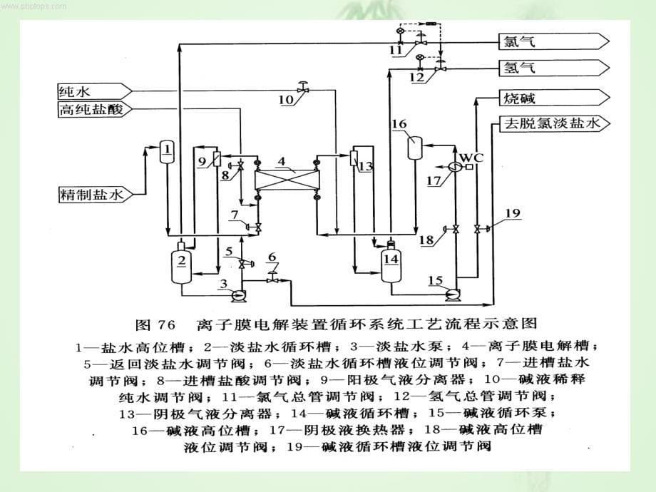 离子膜电解工艺流程_第5页