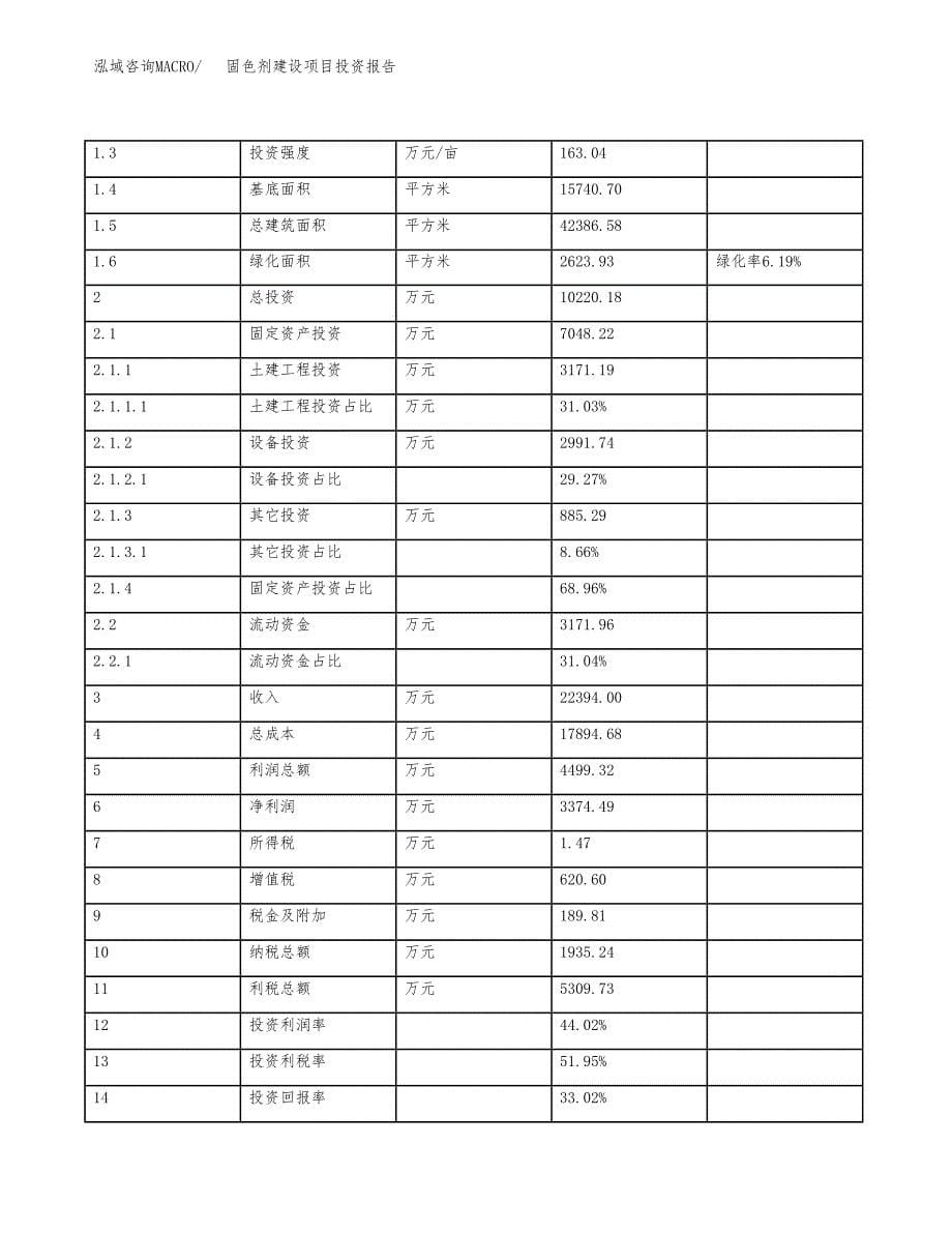 固色剂建设项目投资报告.docx_第5页