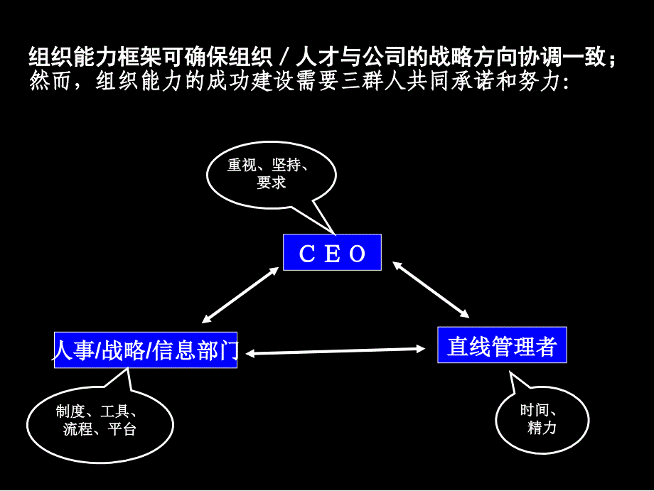 万达组织发展之组织能力评估_第4页