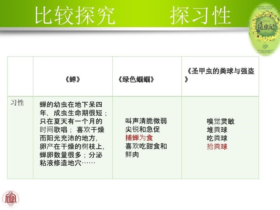 《昆虫记》1+x群文阅读  罗舒文_第5页