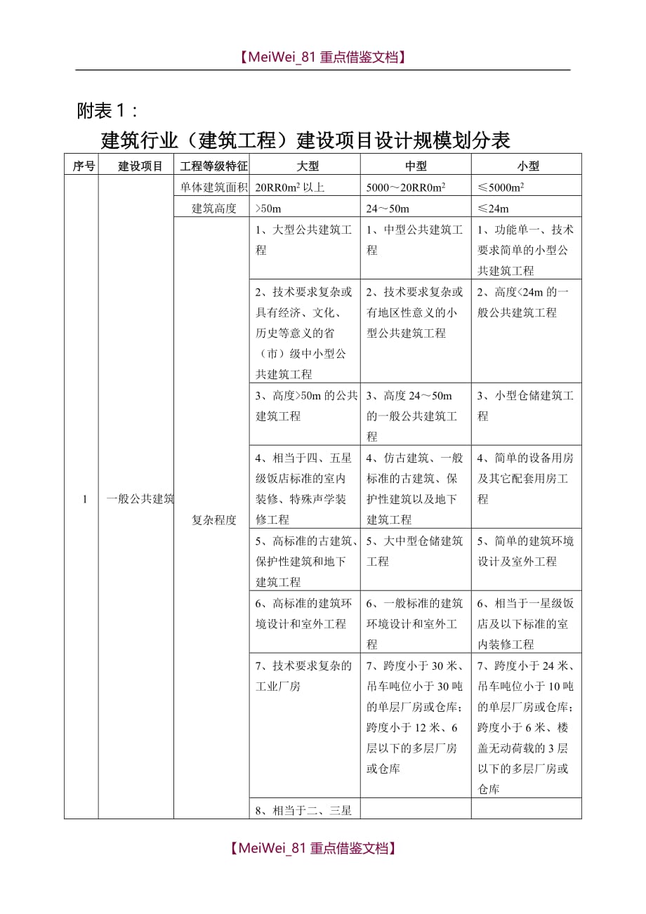 【9A文】建筑行业(建筑工程)建设项目设计规模划分表_第1页