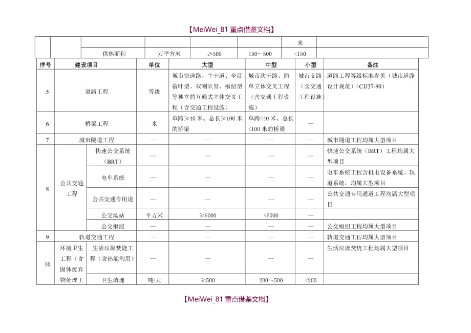 【9A文】建筑行业(建筑工程)建设项目设计规模划分表_第4页