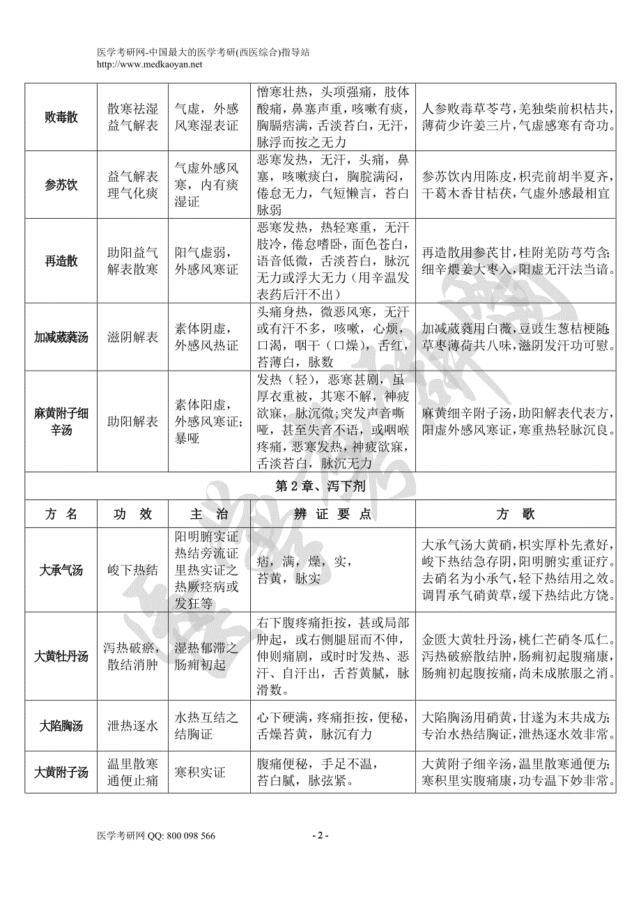 2014年研究生入学考试《方剂学》考点精要_第2页