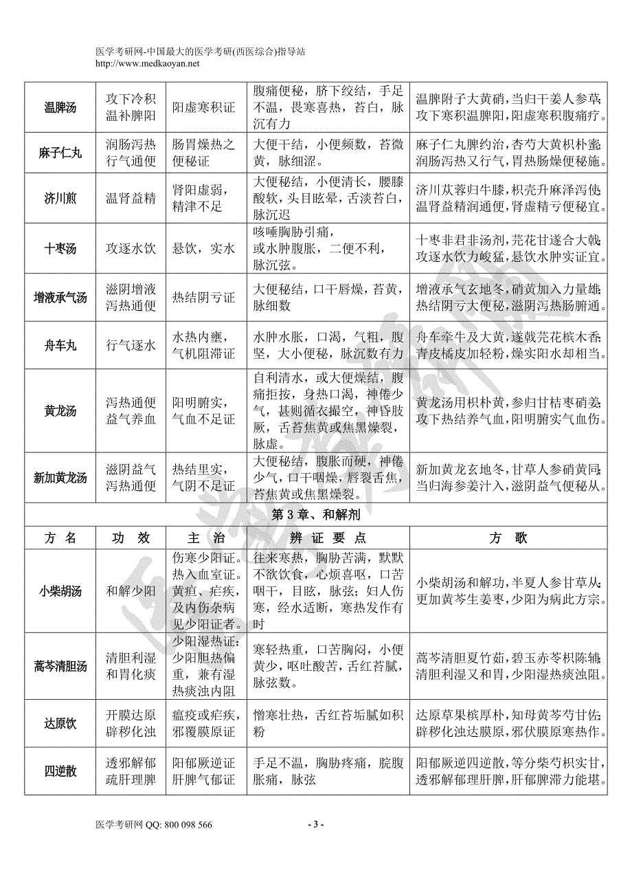 2014年研究生入学考试《方剂学》考点精要_第3页