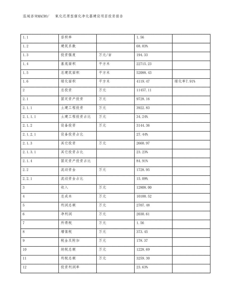 氧化还原型催化净化器建设项目投资报告.docx_第5页