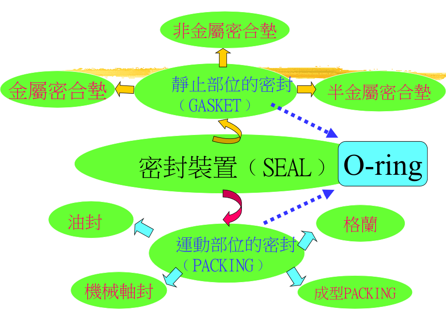 密封元件 轴封 油封 o型圈 泵浦密封 机械轴封等_第4页