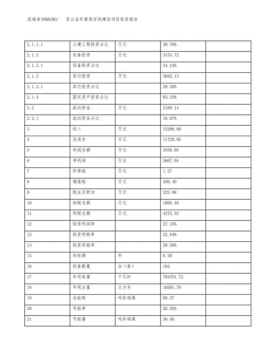 苏云金杆菌悬浮剂建设项目投资报告.docx_第5页