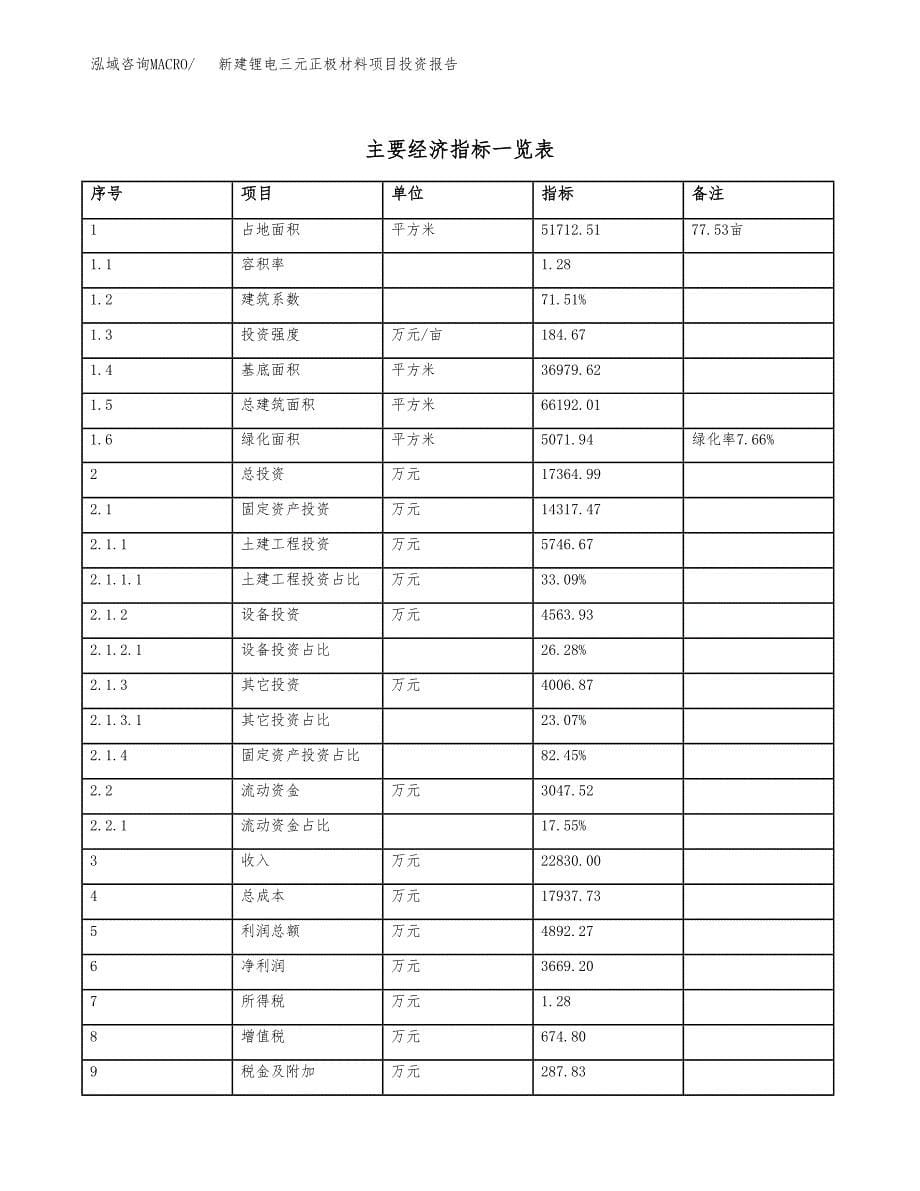 新建锂电三元正极材料项目投资报告(项目申请).docx_第5页