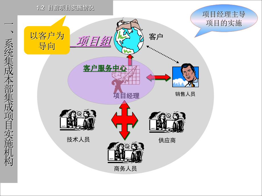 系统集成项目实施管理课件_第4页