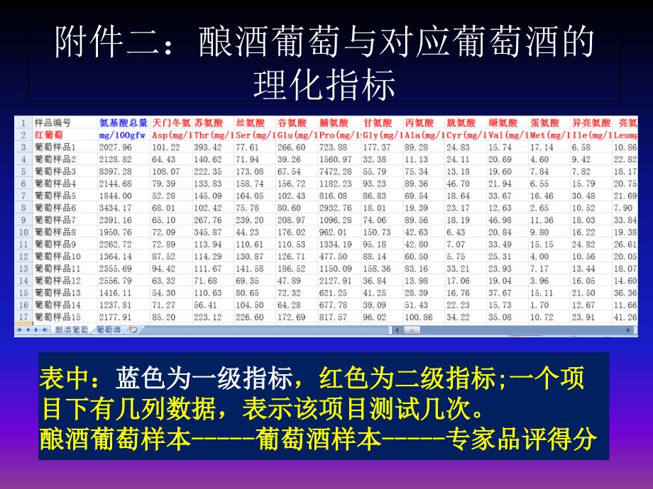 2012cumcm_a题葡萄酒评价讲评_第4页