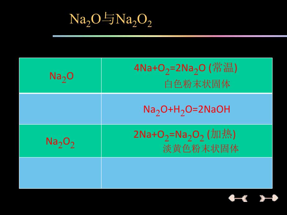 《过氧化钠的化学性质》课件_第3页