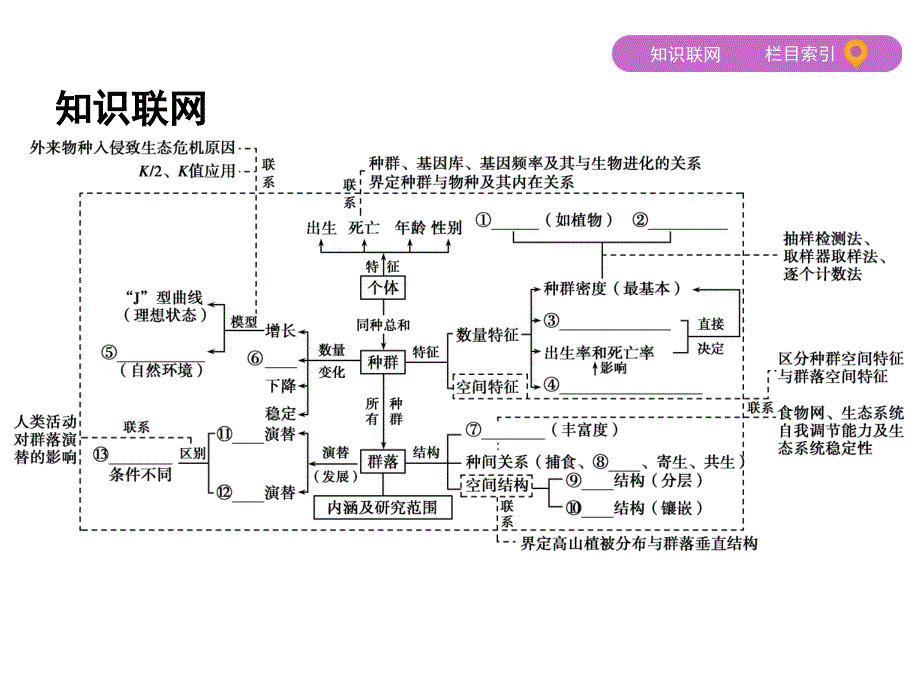 2020届高三生物第二轮复习课件：第12讲 种群与群落_第2页