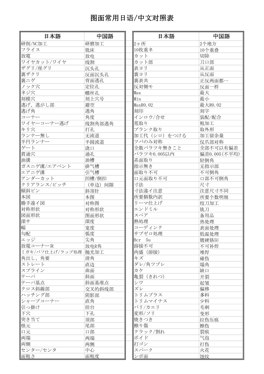 图面日常中日文对照表_第1页