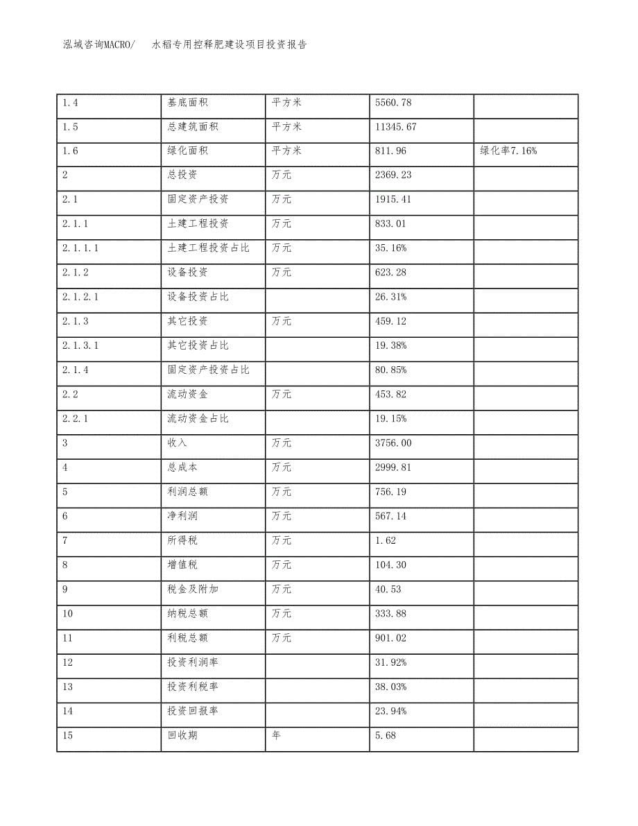 水稻专用控释肥建设项目投资报告.docx_第5页