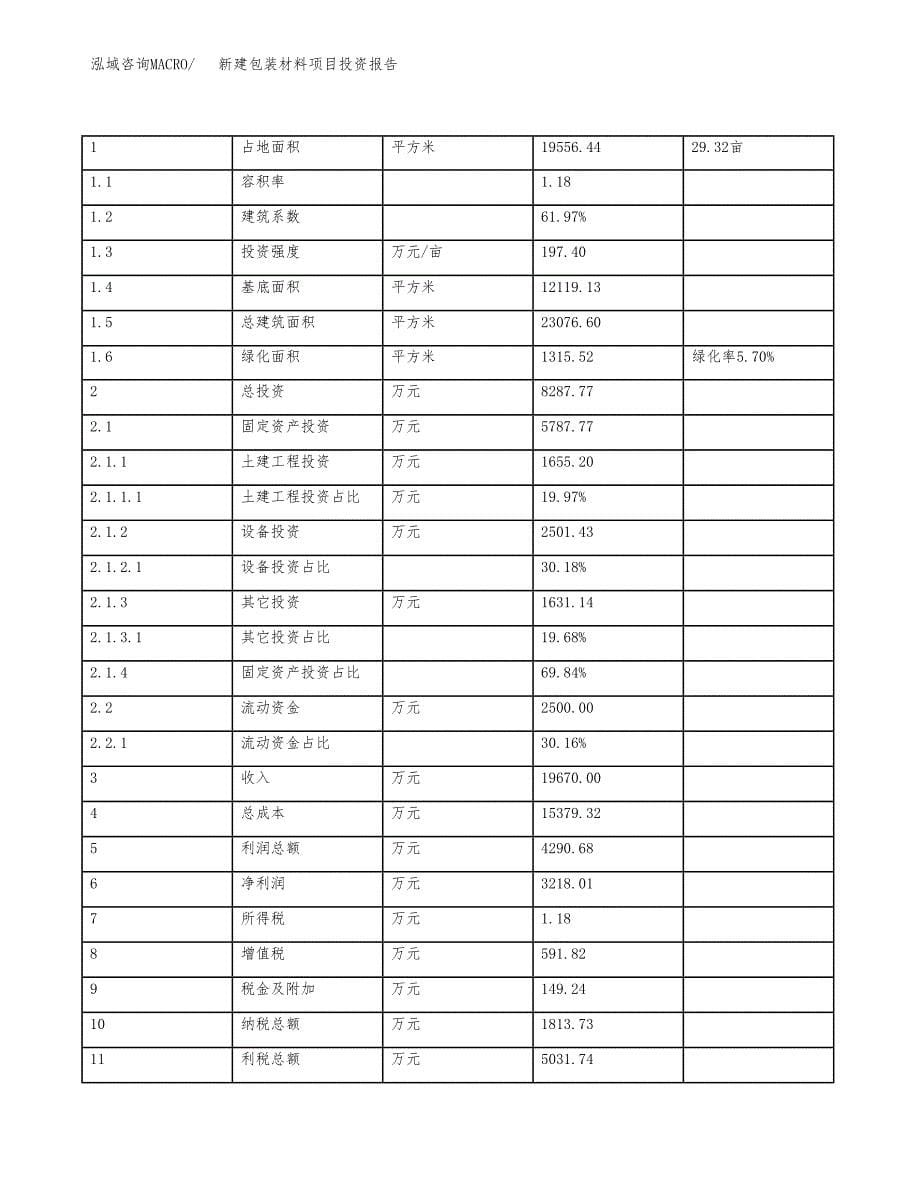 新建包装材料项目投资报告(项目申请).docx_第5页