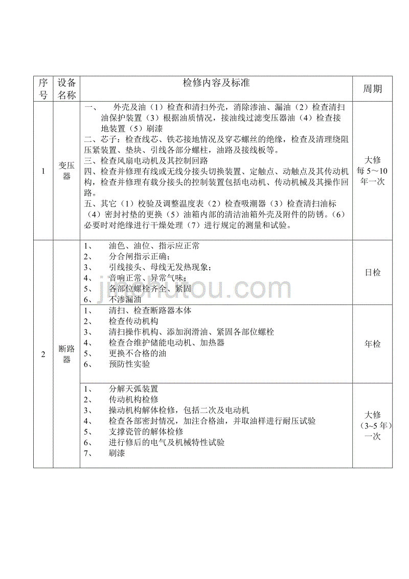 10kv变电所设备检修内容及周期表_第2页