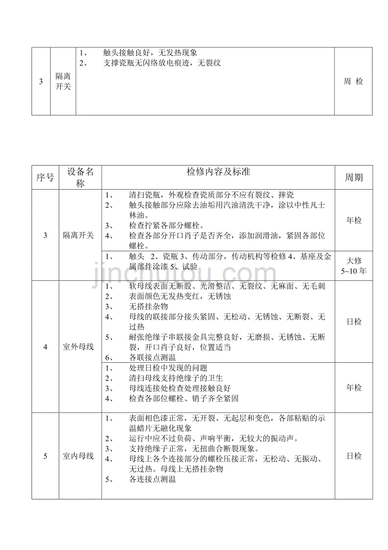 10kv变电所设备检修内容及周期表_第3页