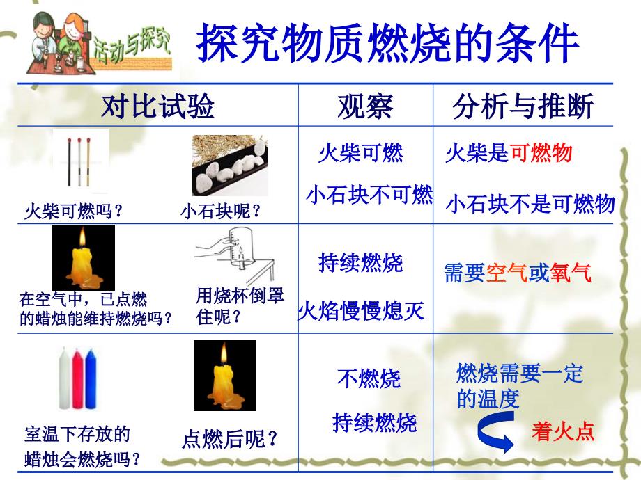 公开课：燃烧条件与灭火原理_第4页