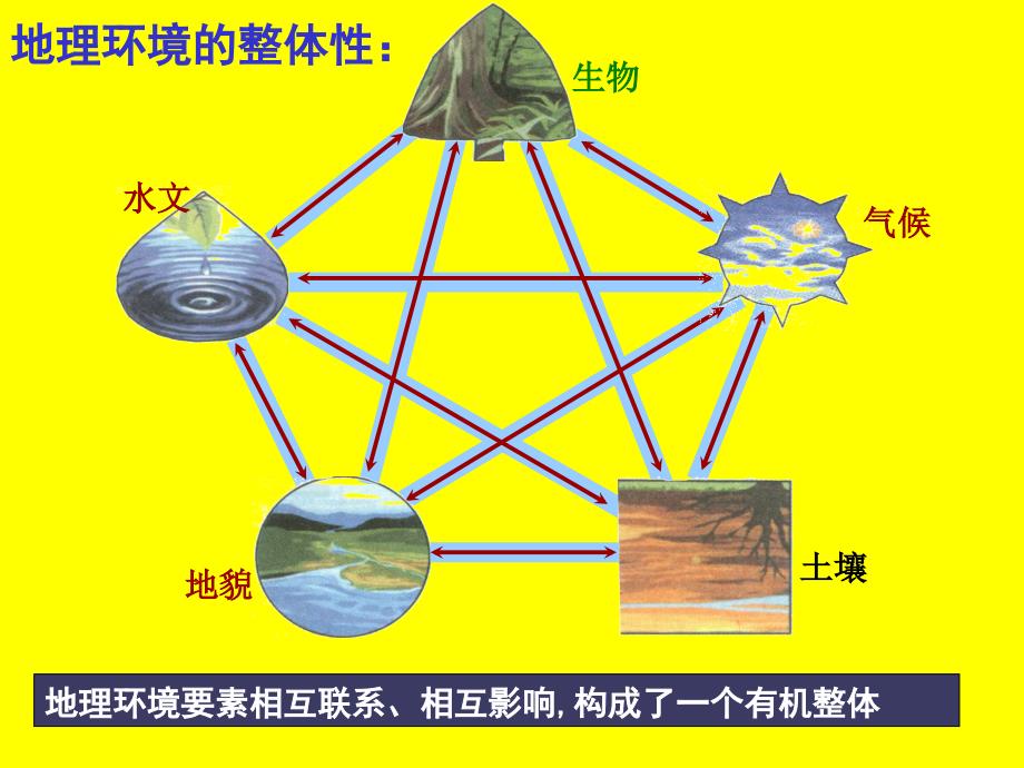 地理：1.3.2《地理环境的整体性》-(鲁教版必修1)._第4页