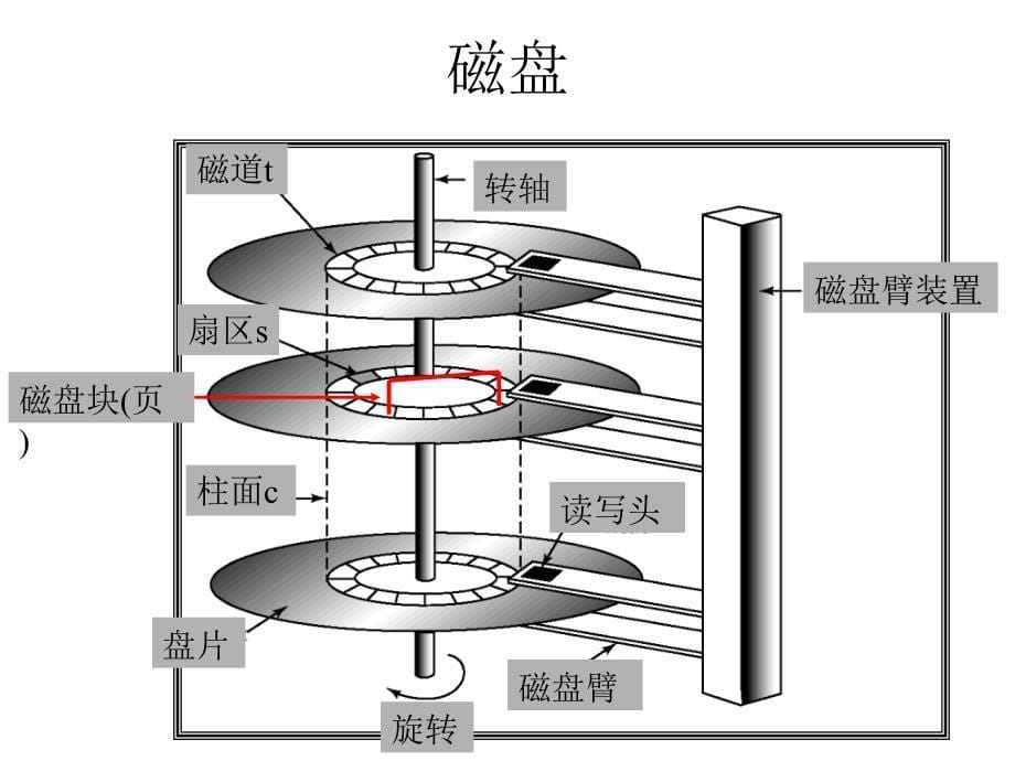 存储结构和文件结构解析_第5页