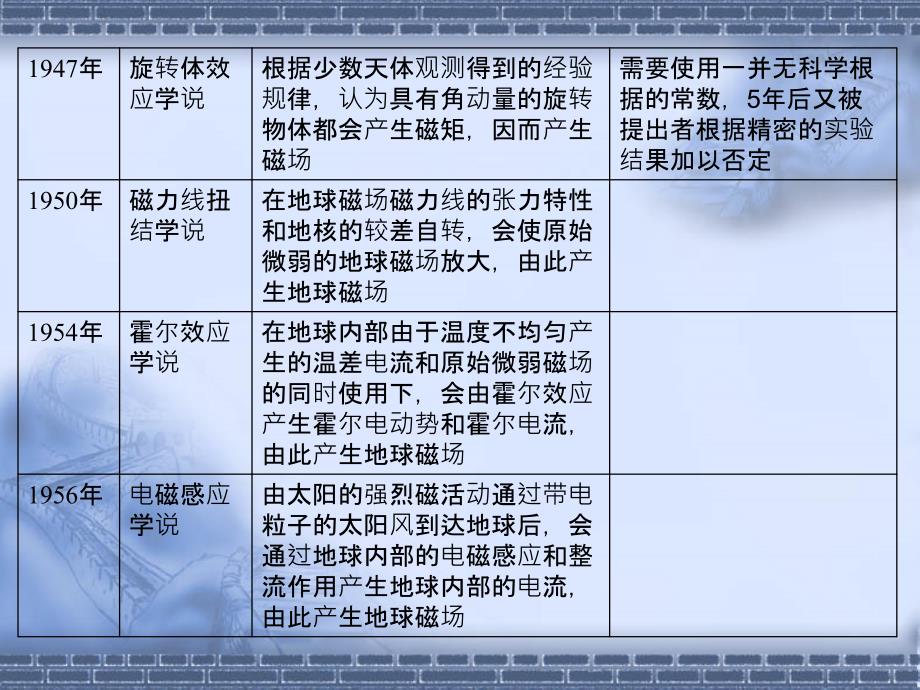 地球磁场及翻转对应方案网络教育平台解读_第4页