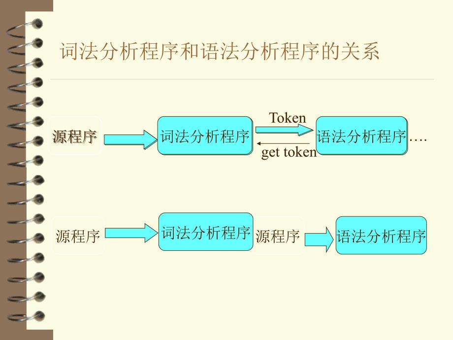 词法分析程序的设计原则-单词的描述技术-识别机制及词法_第4页