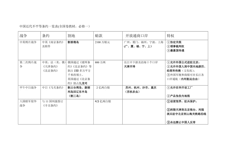 中国近代不平等条约一览表(全国卷教材，必修一).doc_第1页