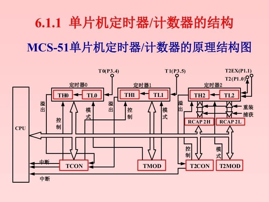 单片机原理及应用教程(c语言版)-第6章-mcs-51单片机的定时器计数器概要_第5页