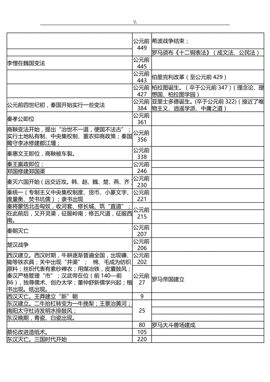 初高级中学历史大事年表(完美排版.)_第2页