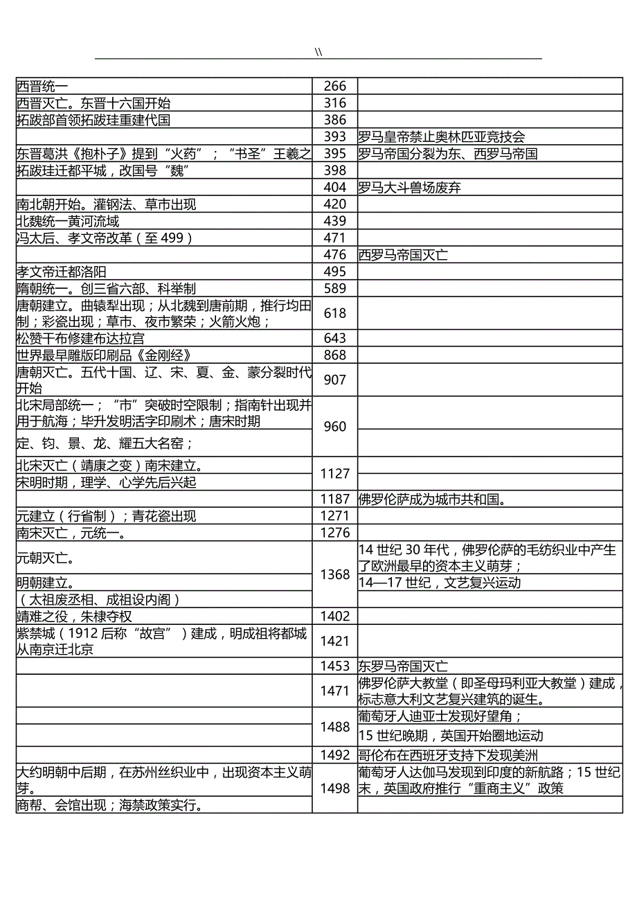初高级中学历史大事年表(完美排版.)_第3页