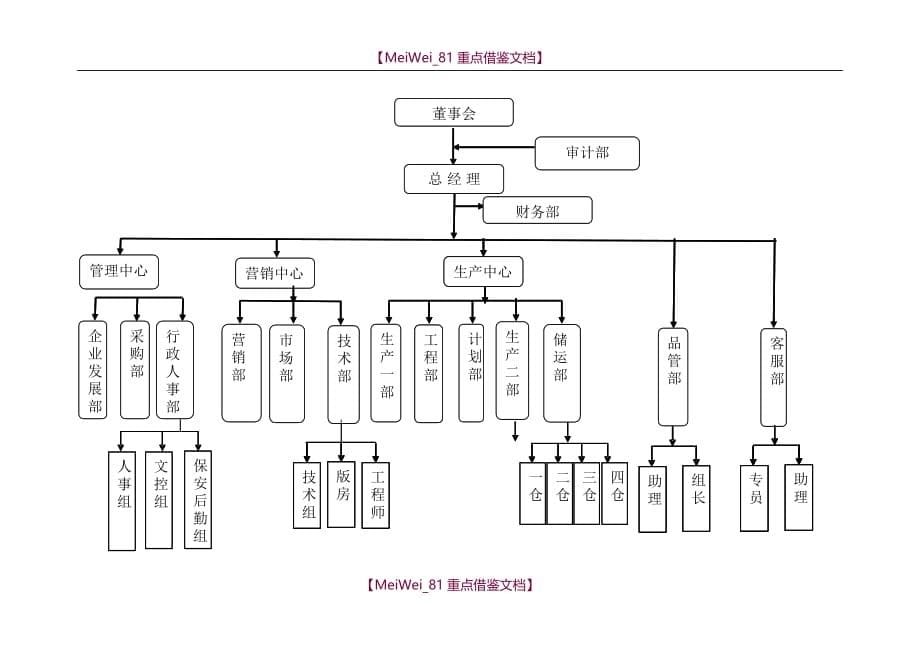 【9A文】组织架构图模板_第5页