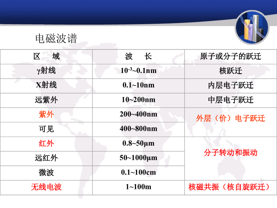 四种常见谱（紫外、红外、核磁、质谱）的解析_第3页