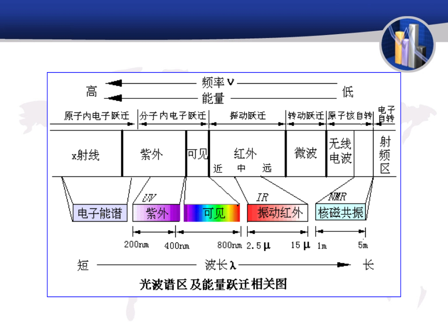 四种常见谱（紫外、红外、核磁、质谱）的解析_第4页