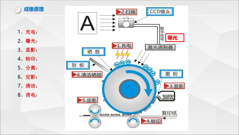 复印机基础原理_第2页