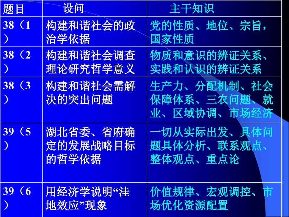 从05年杭州市第二次文综卷统测——谈政治主观题解题方法重点_第2页