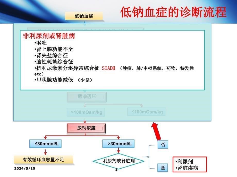 病例讨论-脑炎合并低钠血症_第5页