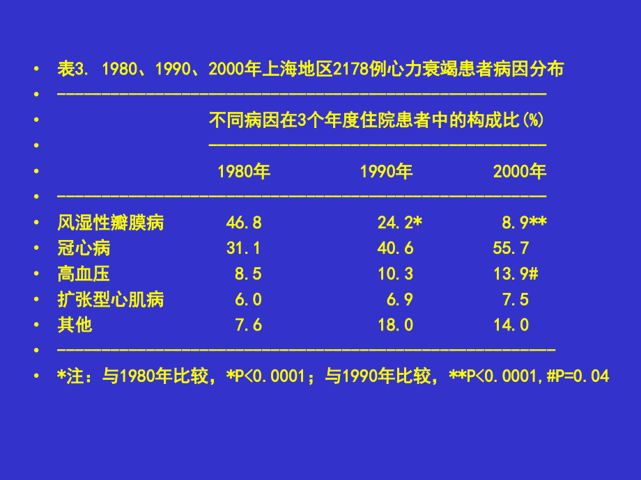 充血性心力衰竭的药物治疗(精)_第3页