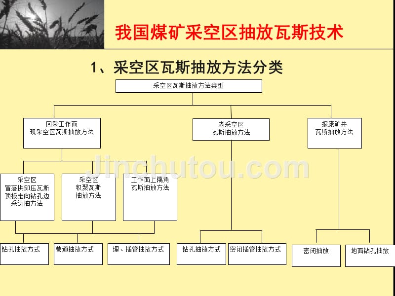 采空区瓦斯抽放技术_第3页