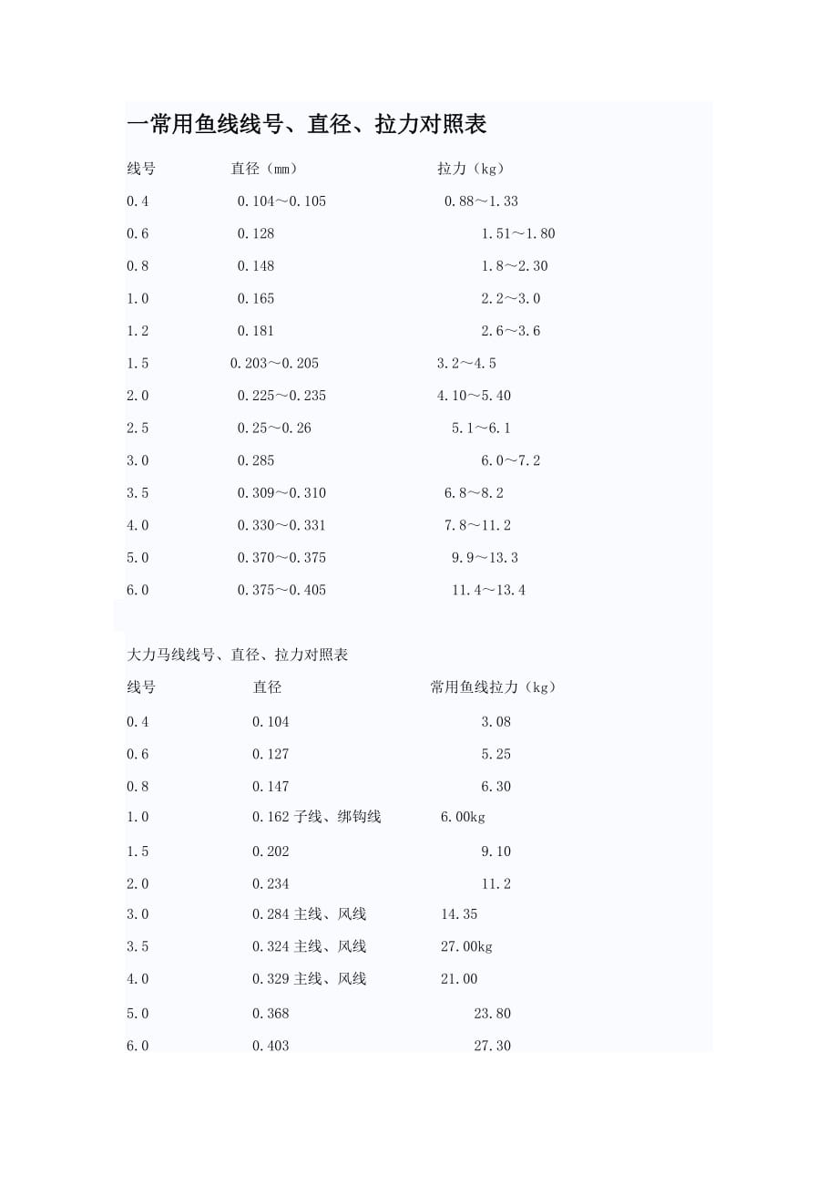 一常用鱼线线号.doc_第1页