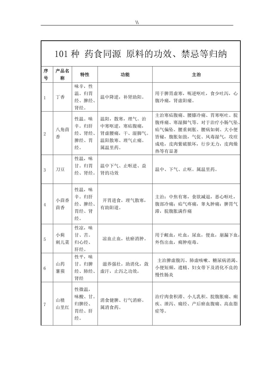 101种药食同源原料特性-功效等归纳_第1页