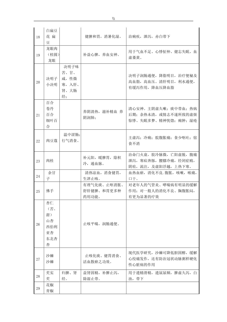 101种药食同源原料特性-功效等归纳_第3页