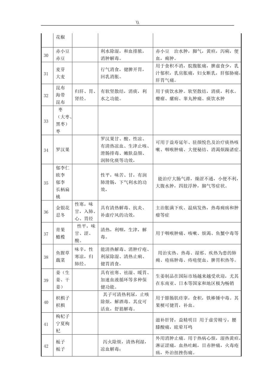 101种药食同源原料特性-功效等归纳_第4页