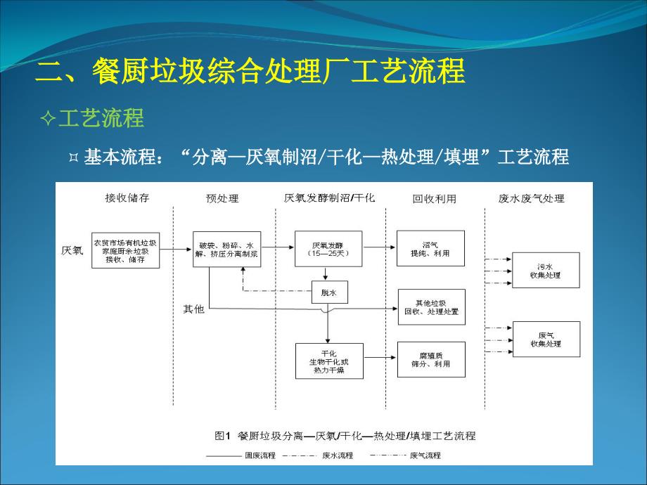 餐厨垃圾综合处理厂建设方案_第4页